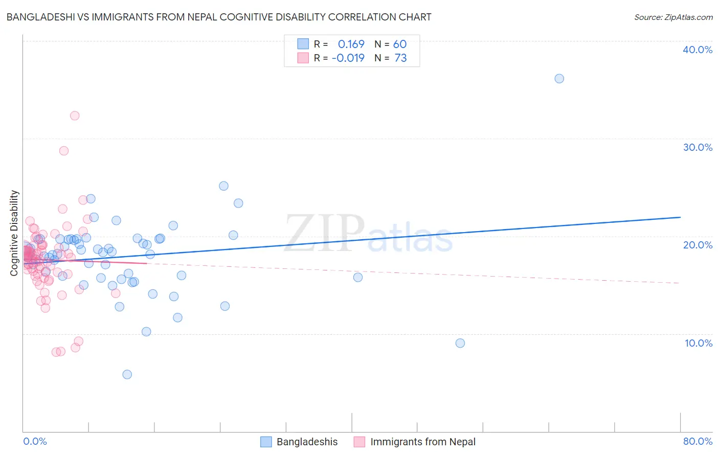 Bangladeshi vs Immigrants from Nepal Cognitive Disability