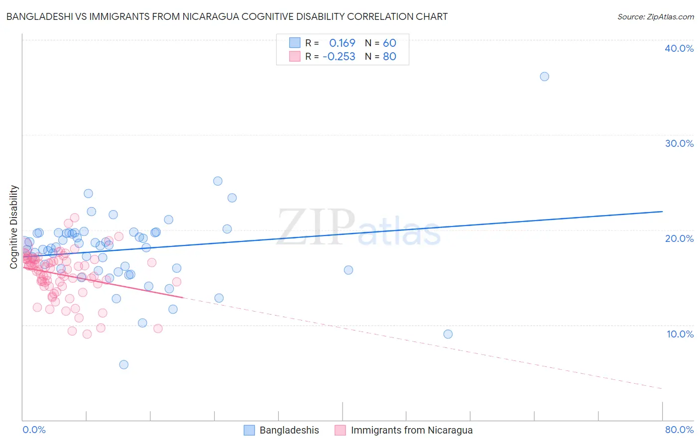 Bangladeshi vs Immigrants from Nicaragua Cognitive Disability