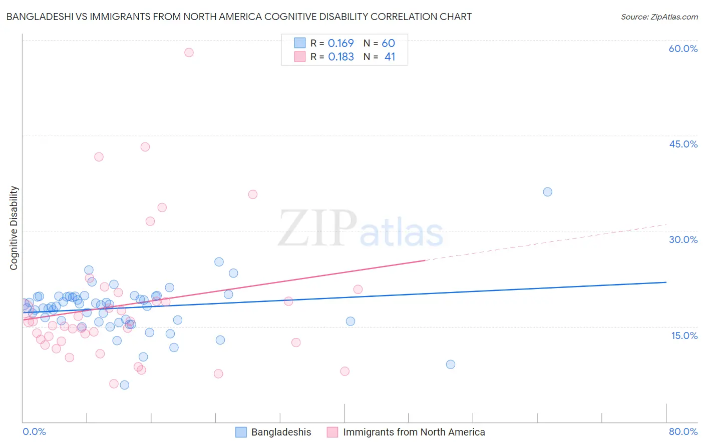 Bangladeshi vs Immigrants from North America Cognitive Disability