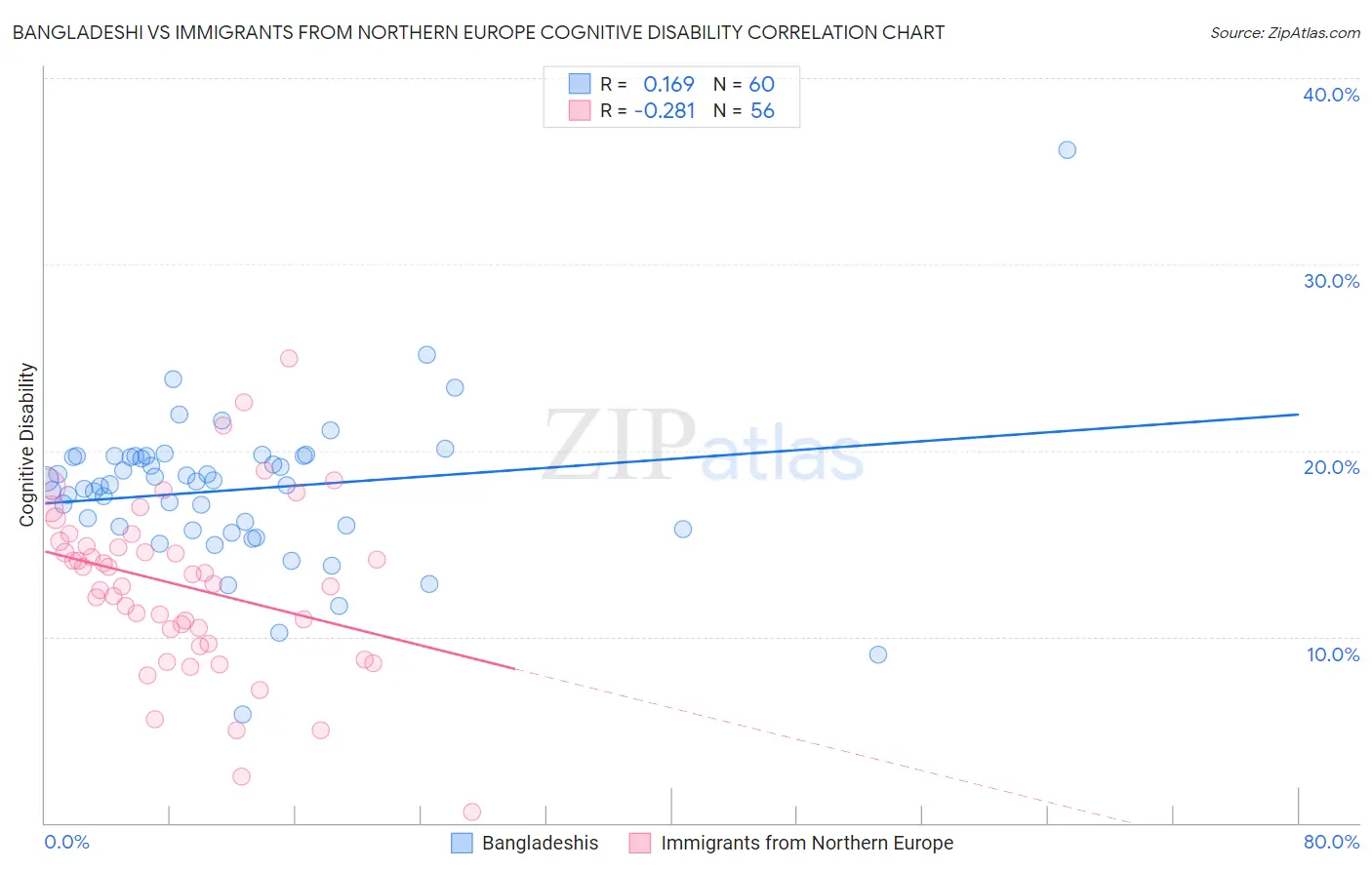 Bangladeshi vs Immigrants from Northern Europe Cognitive Disability