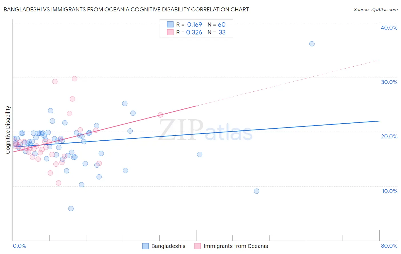 Bangladeshi vs Immigrants from Oceania Cognitive Disability