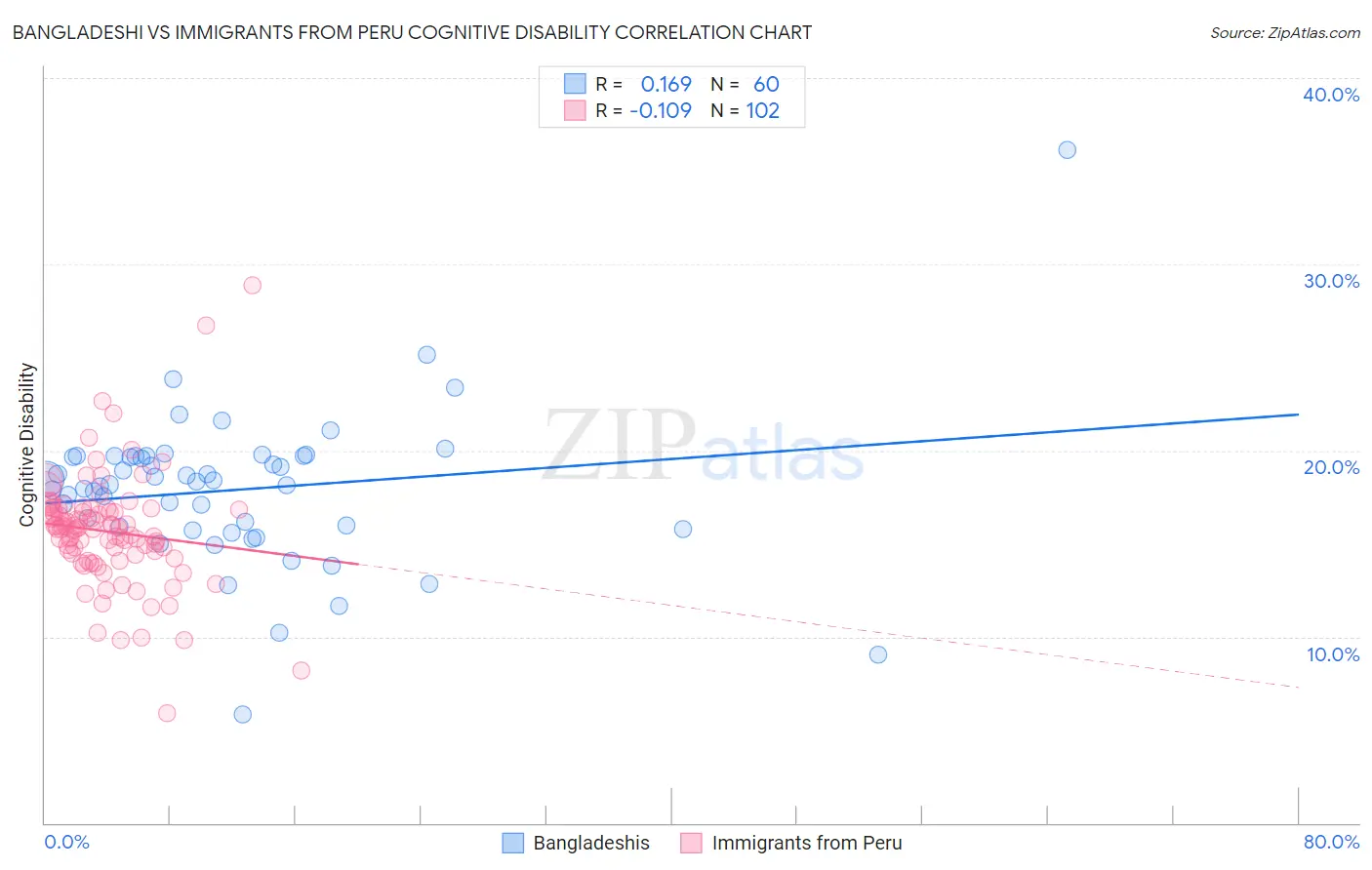 Bangladeshi vs Immigrants from Peru Cognitive Disability