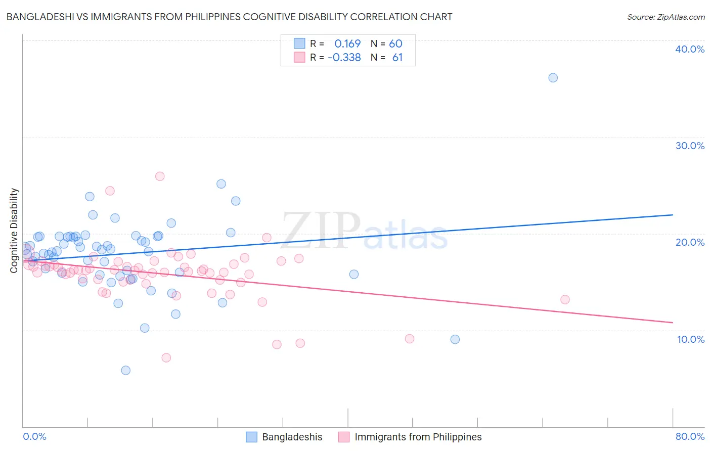 Bangladeshi vs Immigrants from Philippines Cognitive Disability