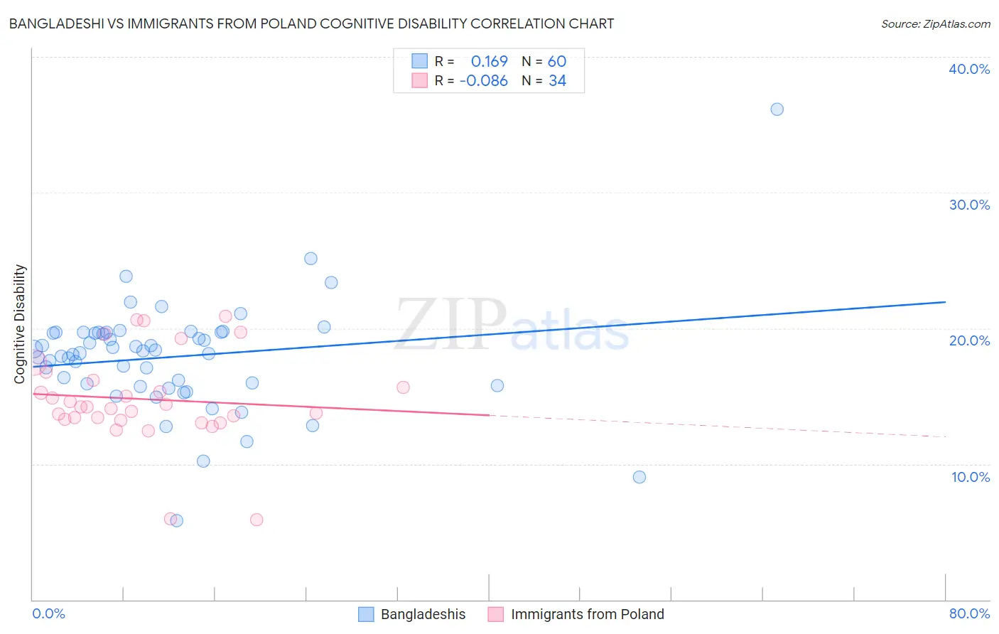Bangladeshi vs Immigrants from Poland Cognitive Disability