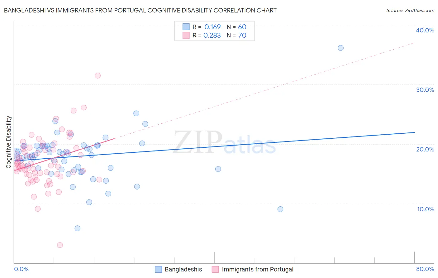 Bangladeshi vs Immigrants from Portugal Cognitive Disability