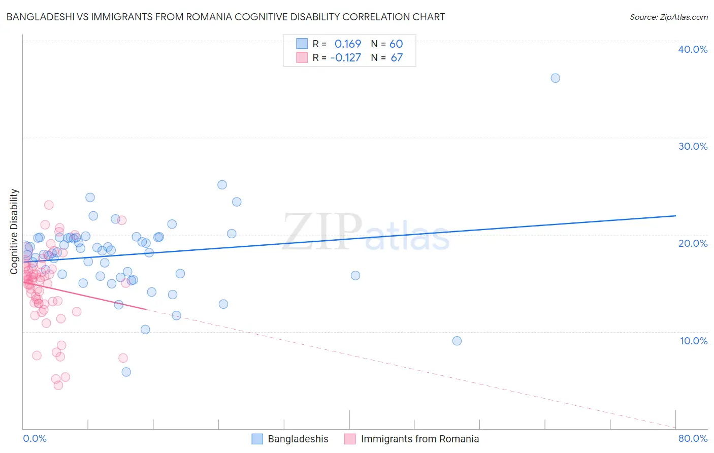 Bangladeshi vs Immigrants from Romania Cognitive Disability