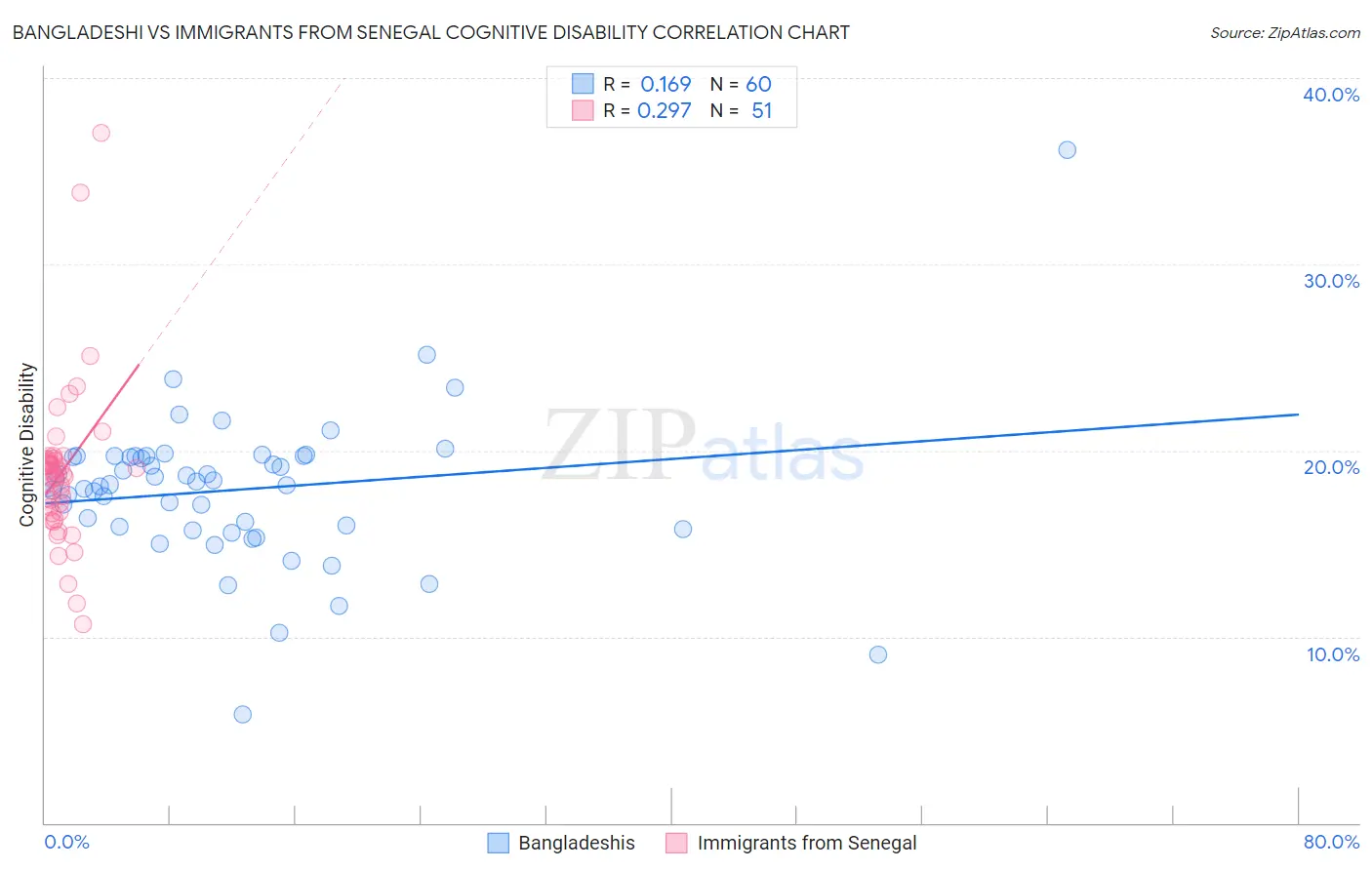 Bangladeshi vs Immigrants from Senegal Cognitive Disability