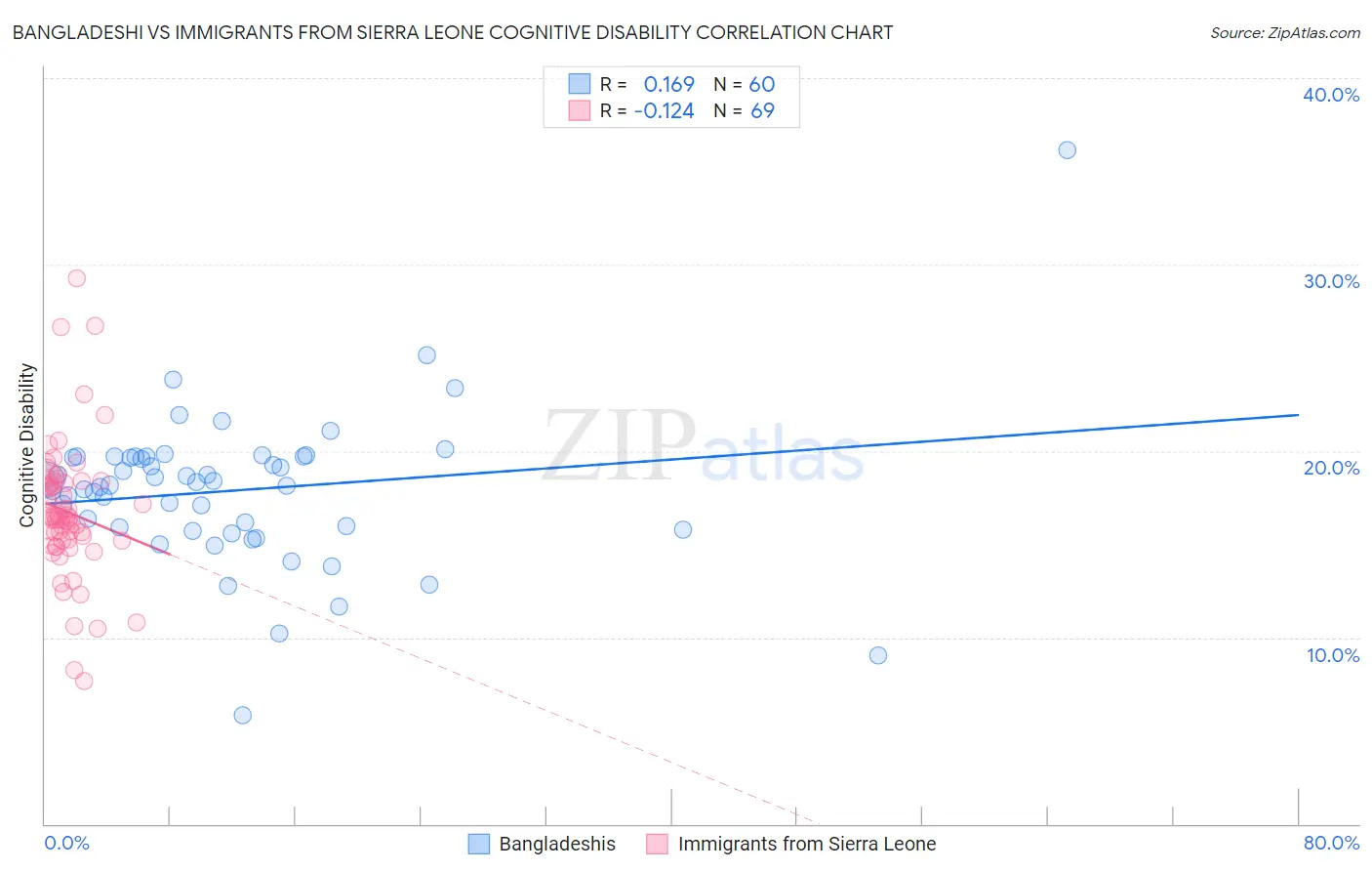 Bangladeshi vs Immigrants from Sierra Leone Cognitive Disability