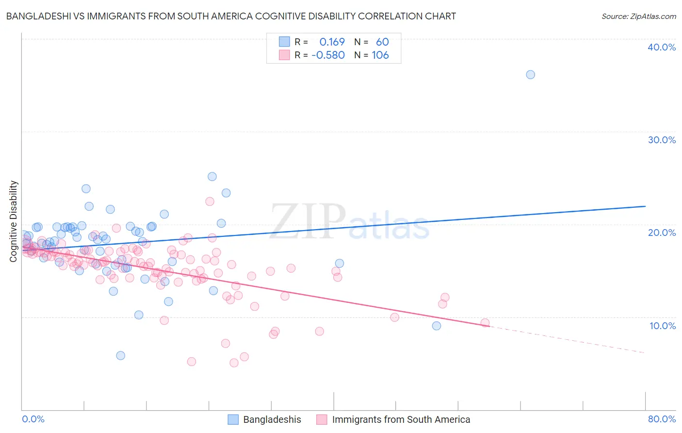 Bangladeshi vs Immigrants from South America Cognitive Disability