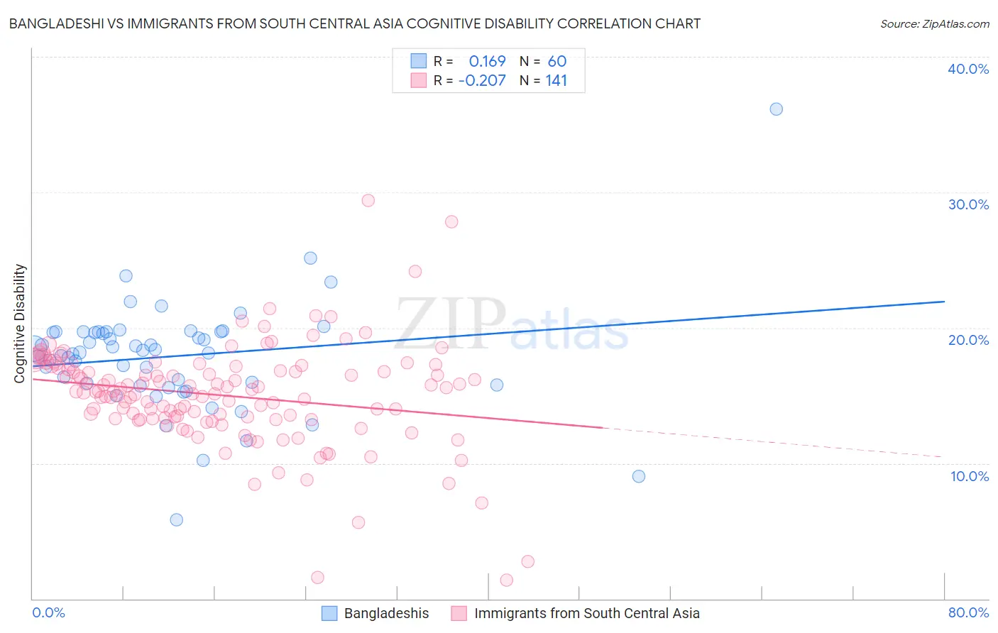 Bangladeshi vs Immigrants from South Central Asia Cognitive Disability