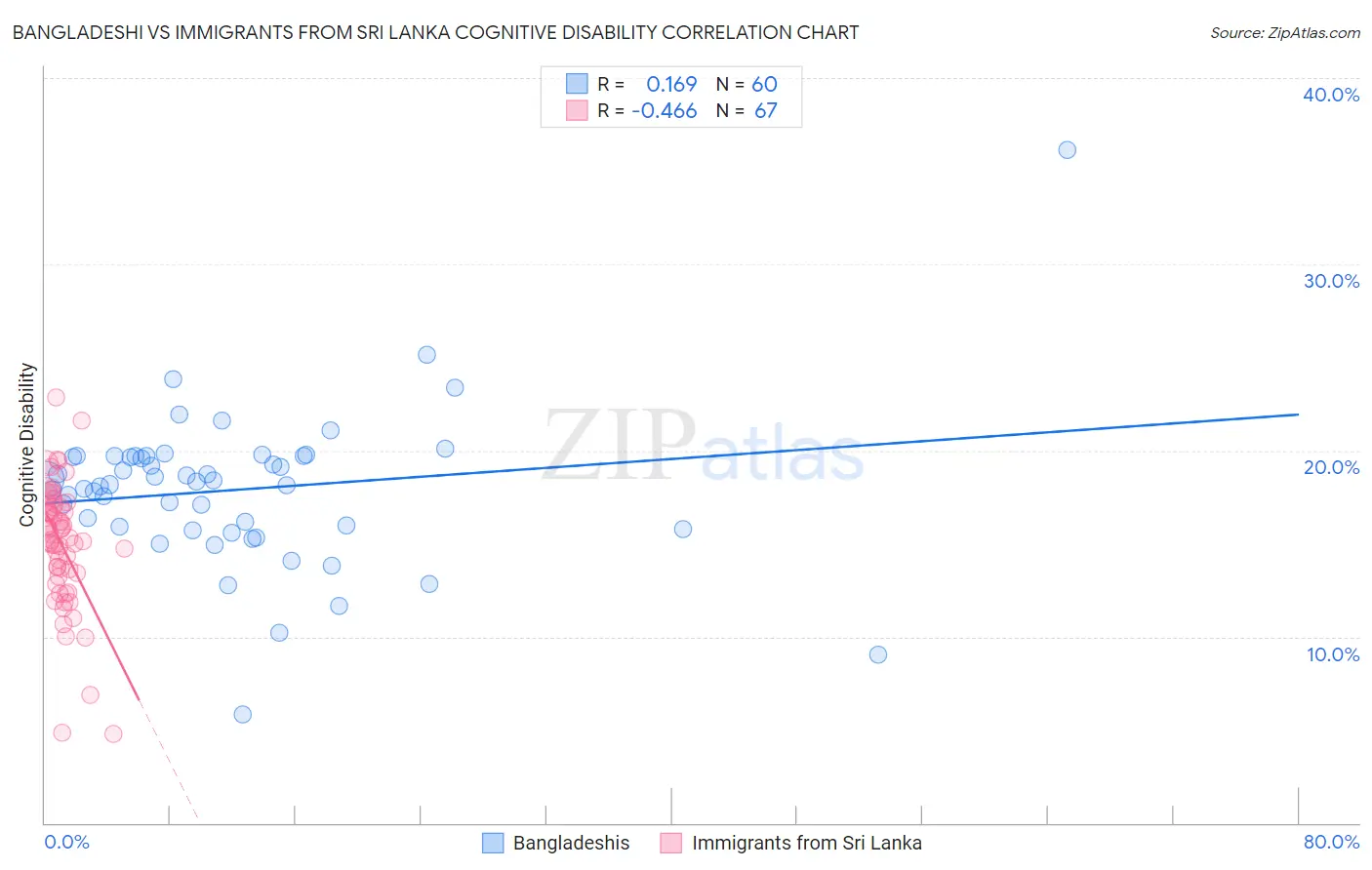 Bangladeshi vs Immigrants from Sri Lanka Cognitive Disability