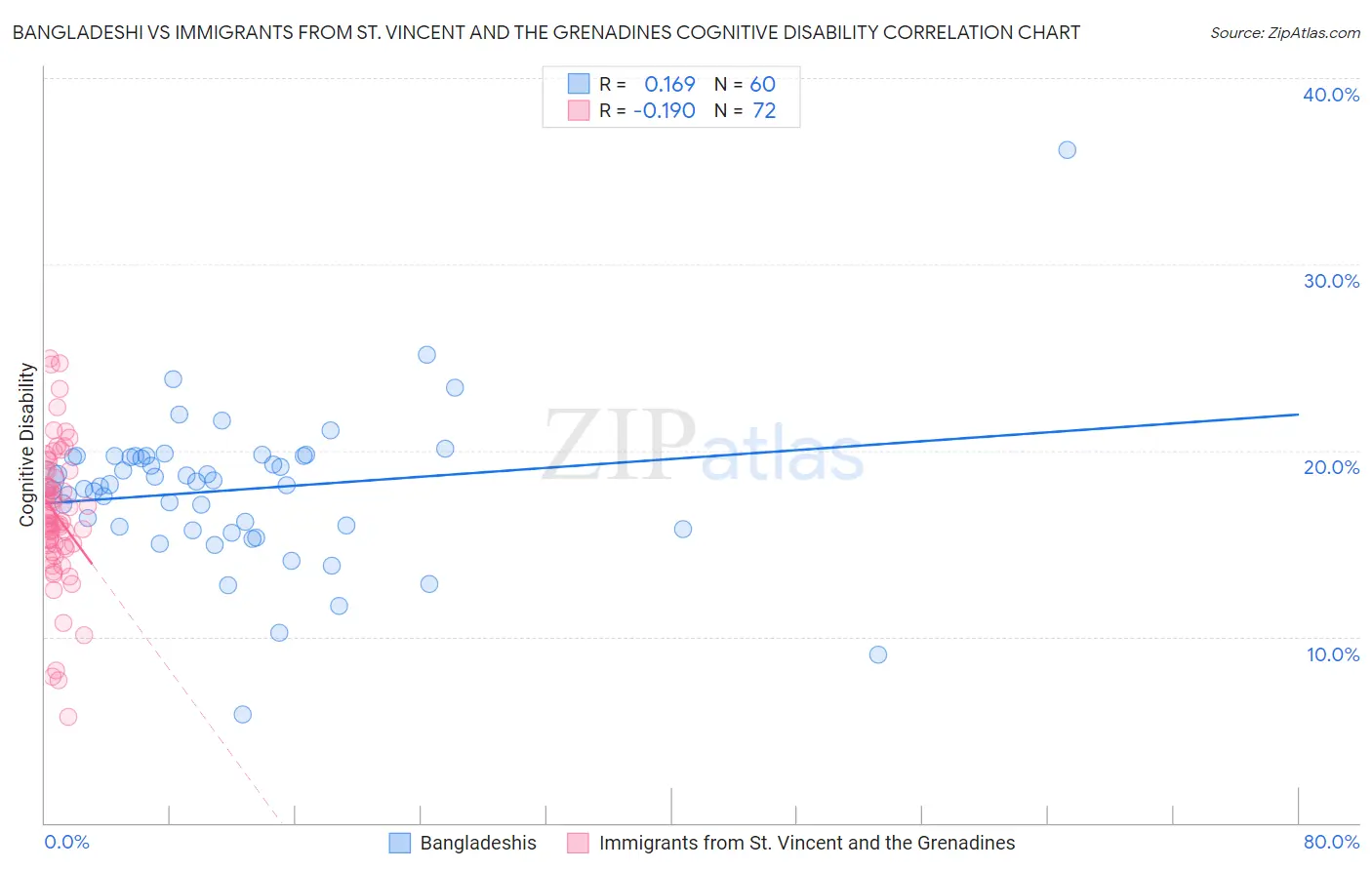 Bangladeshi vs Immigrants from St. Vincent and the Grenadines Cognitive Disability