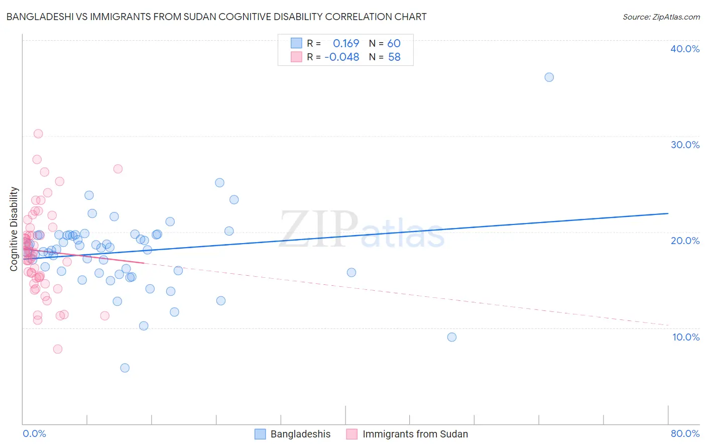 Bangladeshi vs Immigrants from Sudan Cognitive Disability