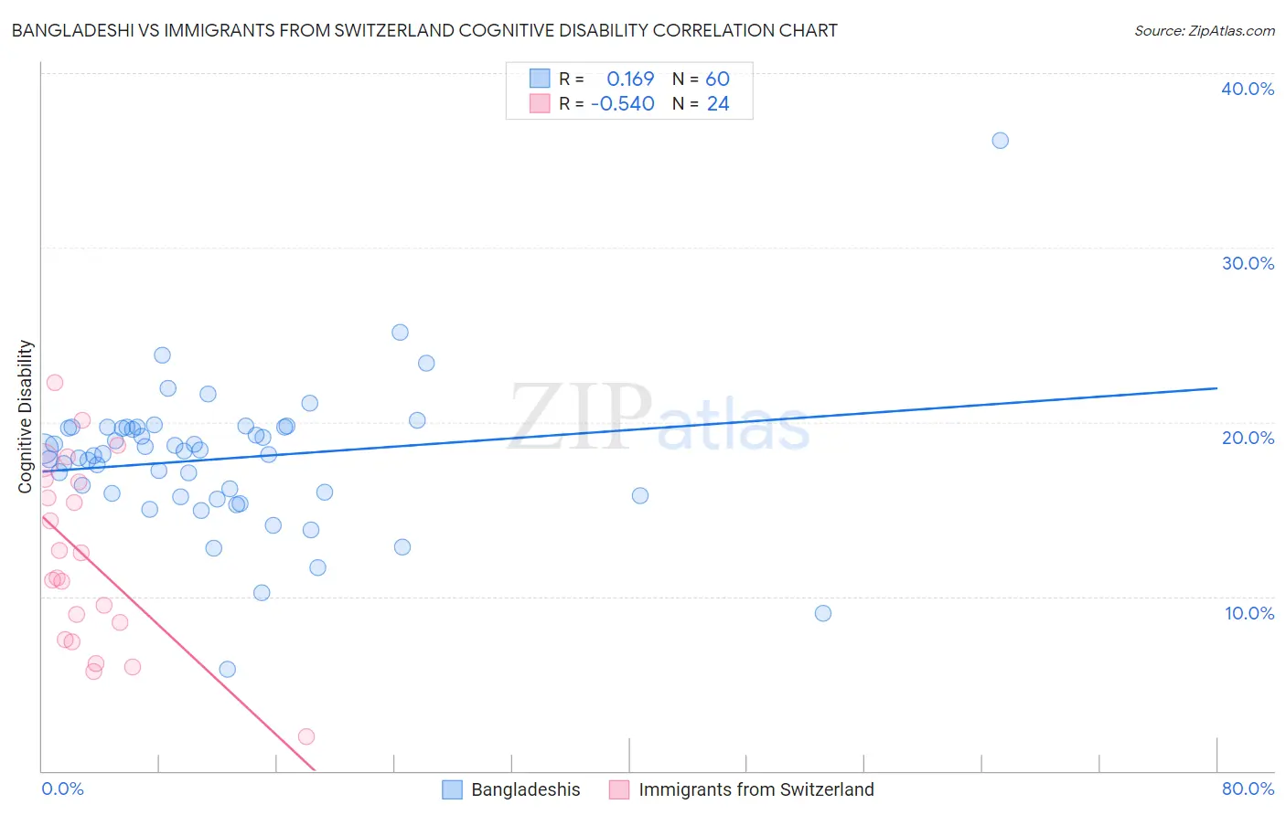 Bangladeshi vs Immigrants from Switzerland Cognitive Disability
