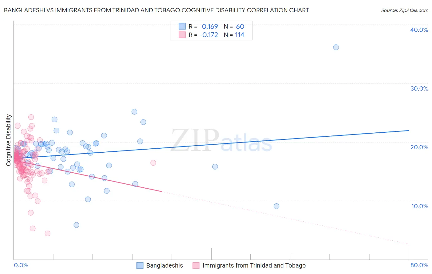 Bangladeshi vs Immigrants from Trinidad and Tobago Cognitive Disability