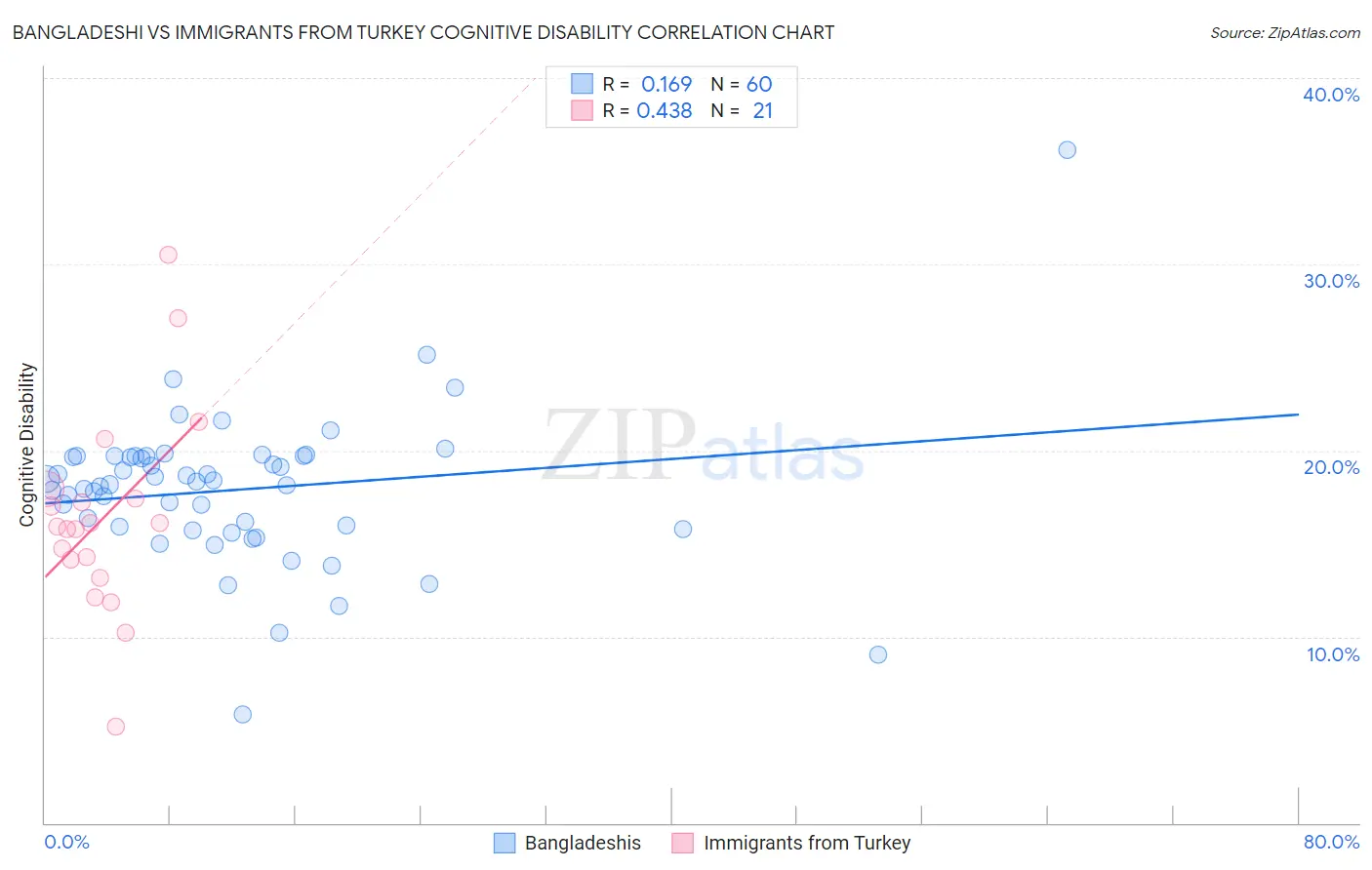 Bangladeshi vs Immigrants from Turkey Cognitive Disability