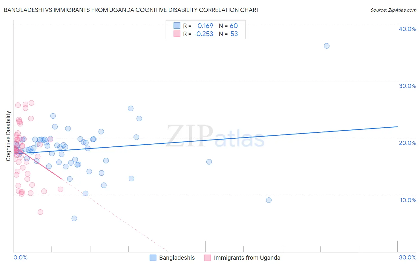 Bangladeshi vs Immigrants from Uganda Cognitive Disability