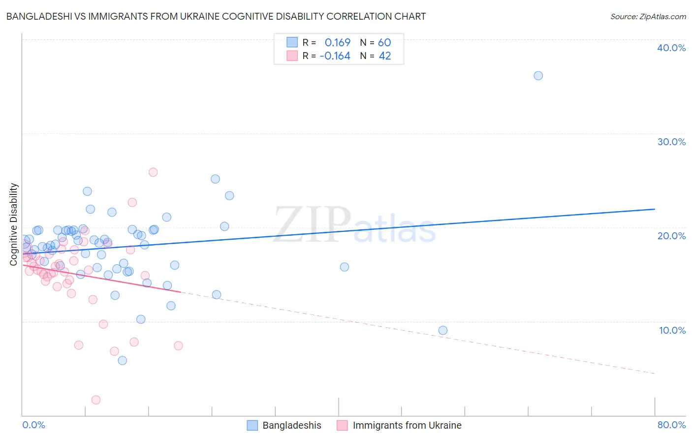 Bangladeshi vs Immigrants from Ukraine Cognitive Disability