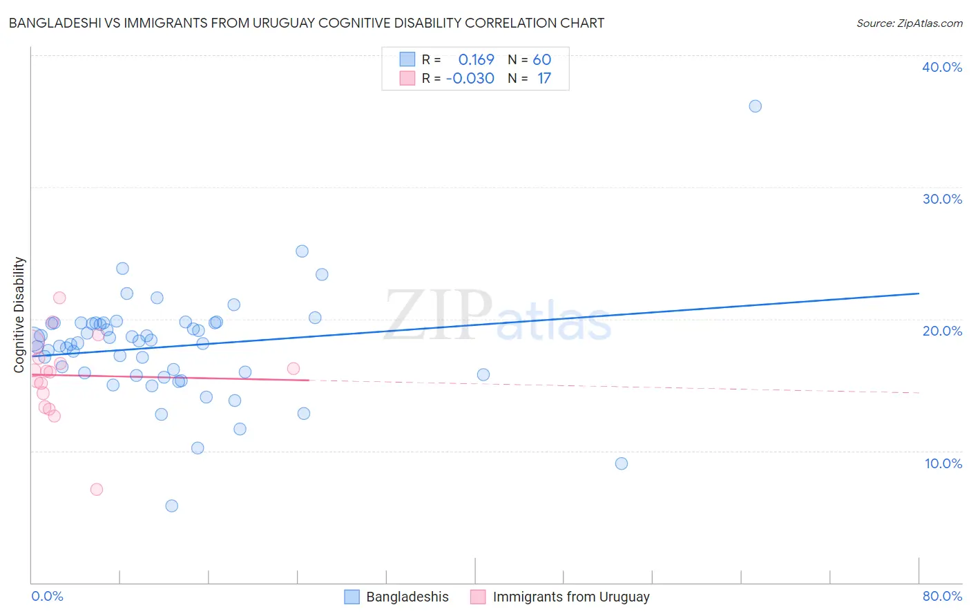 Bangladeshi vs Immigrants from Uruguay Cognitive Disability