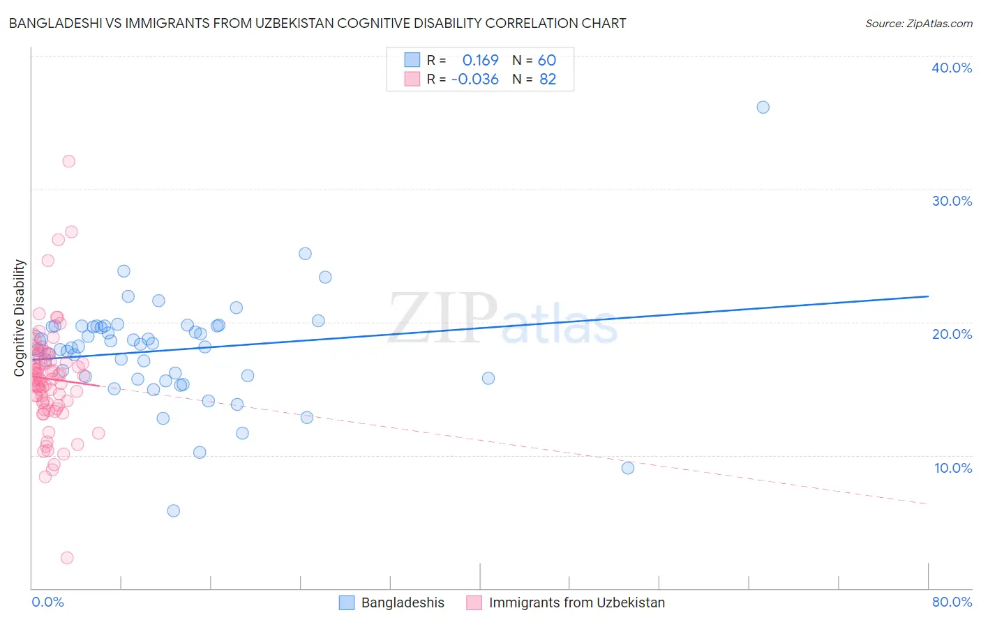 Bangladeshi vs Immigrants from Uzbekistan Cognitive Disability