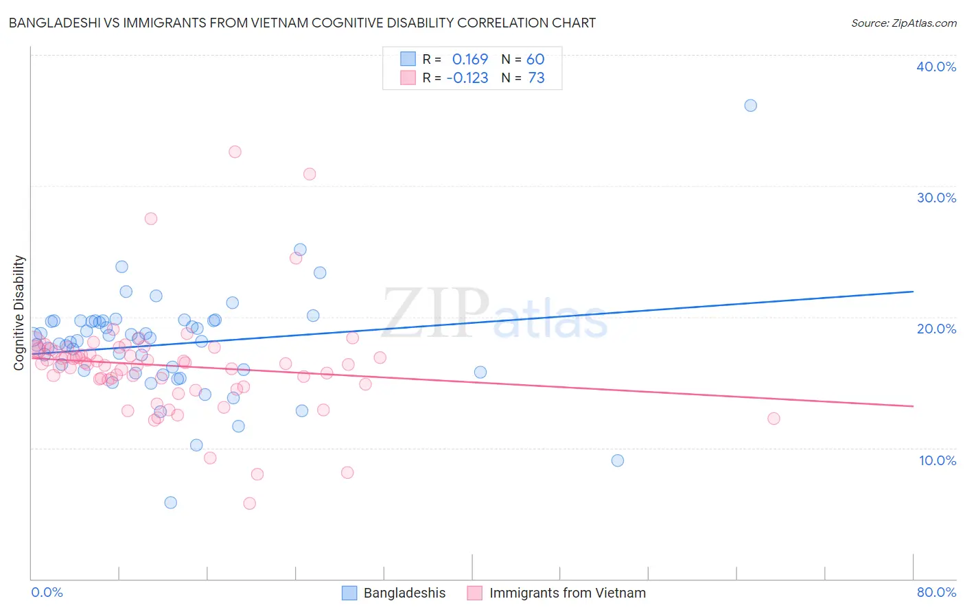 Bangladeshi vs Immigrants from Vietnam Cognitive Disability