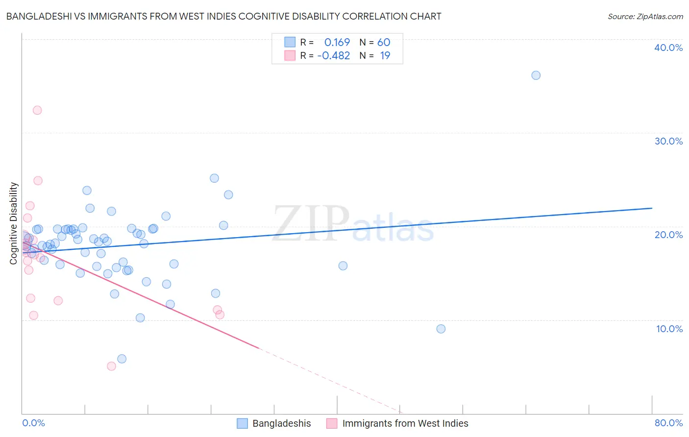 Bangladeshi vs Immigrants from West Indies Cognitive Disability