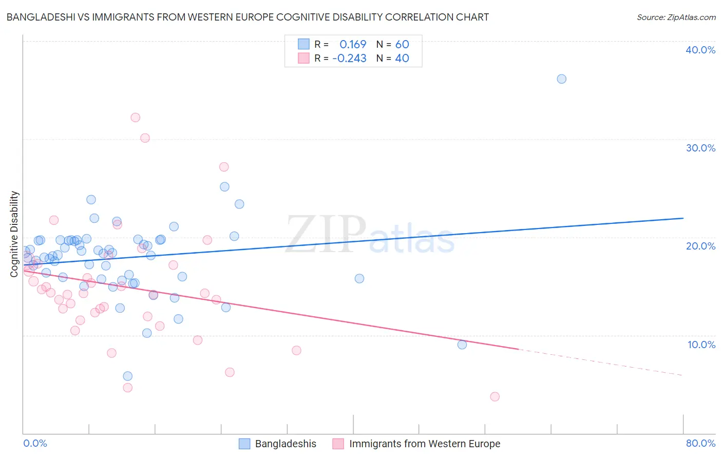 Bangladeshi vs Immigrants from Western Europe Cognitive Disability