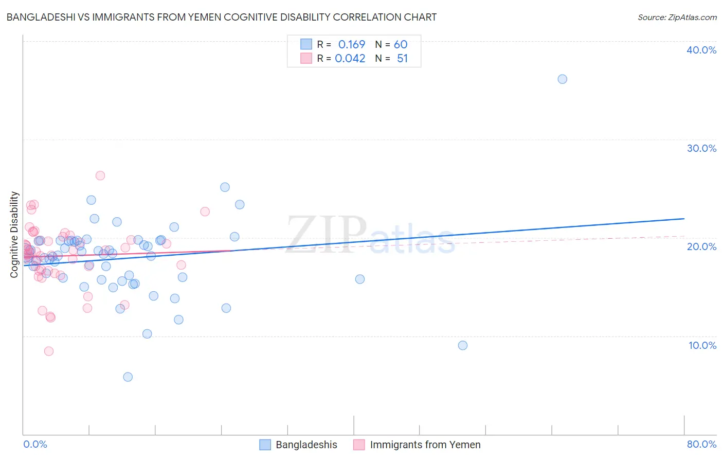 Bangladeshi vs Immigrants from Yemen Cognitive Disability