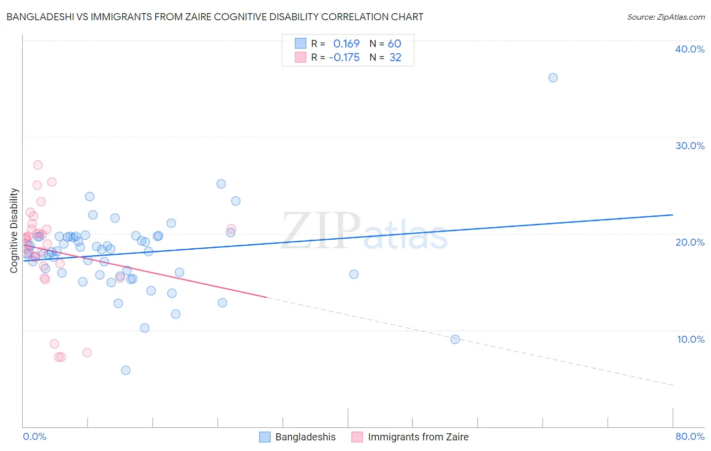 Bangladeshi vs Immigrants from Zaire Cognitive Disability