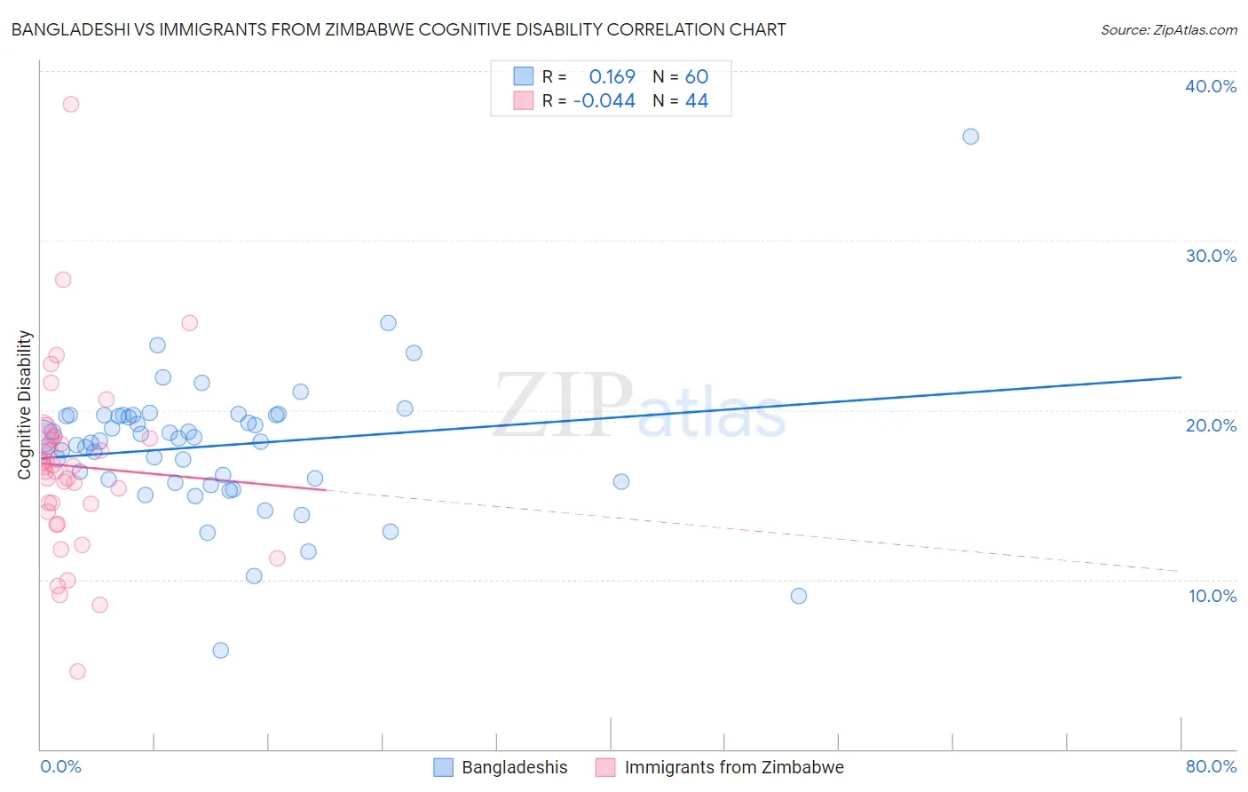 Bangladeshi vs Immigrants from Zimbabwe Cognitive Disability