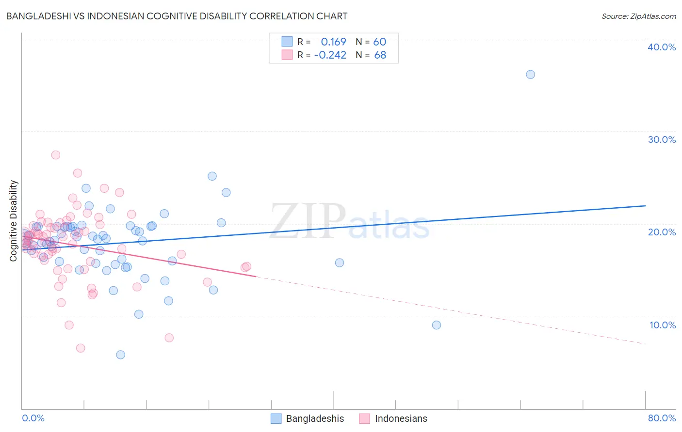 Bangladeshi vs Indonesian Cognitive Disability