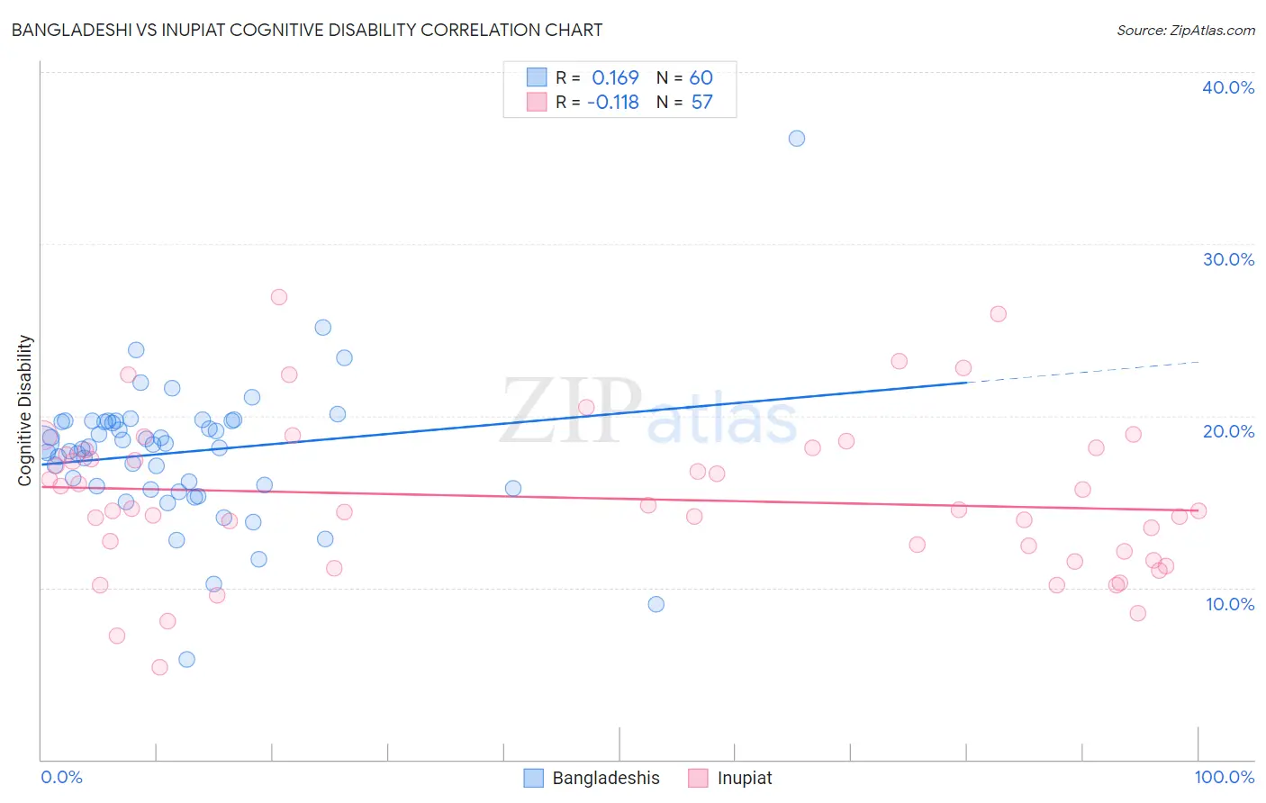 Bangladeshi vs Inupiat Cognitive Disability