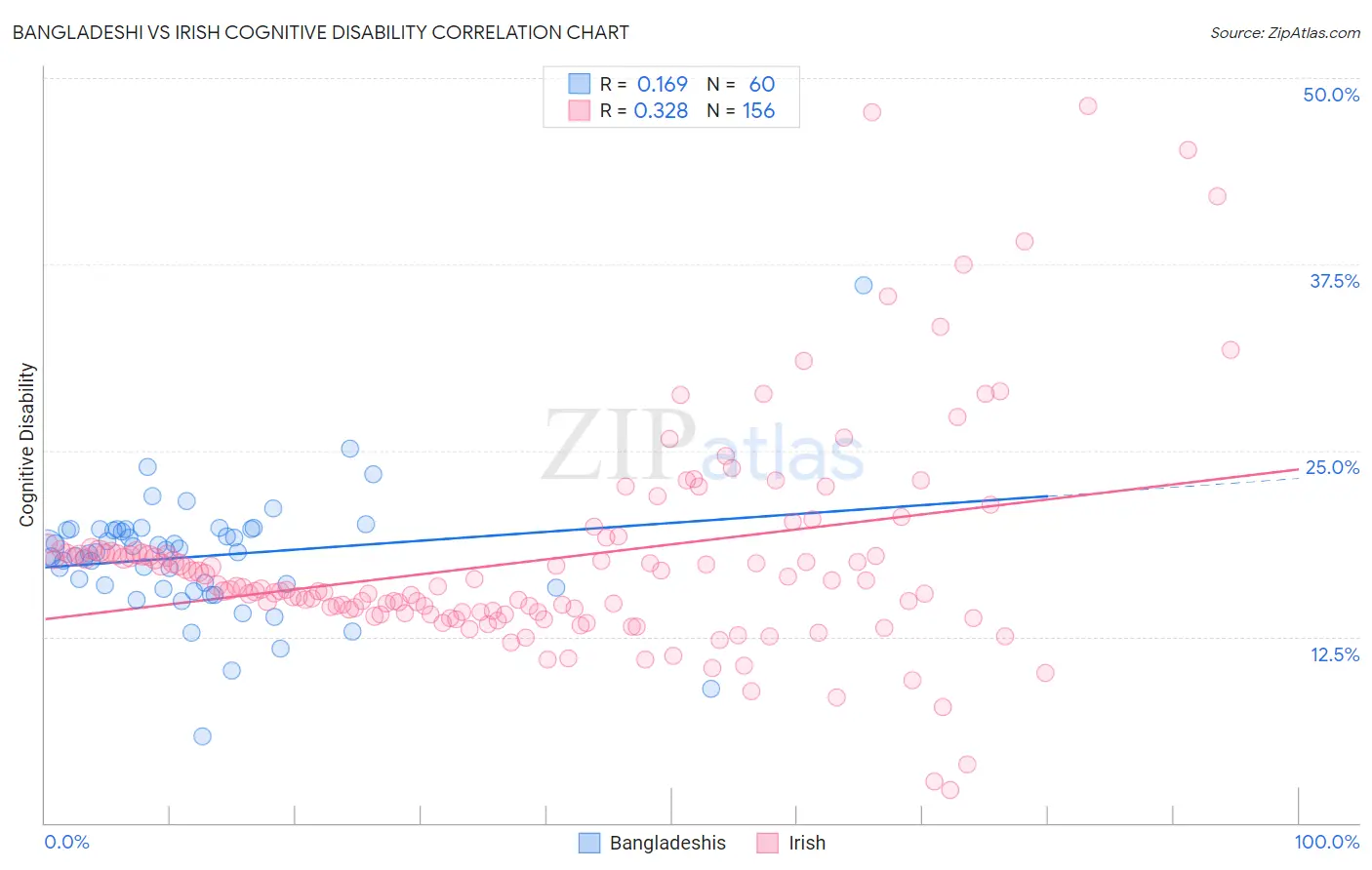 Bangladeshi vs Irish Cognitive Disability