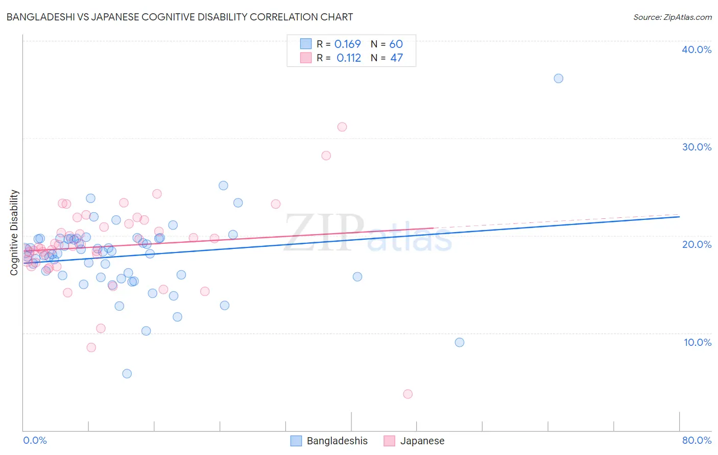 Bangladeshi vs Japanese Cognitive Disability