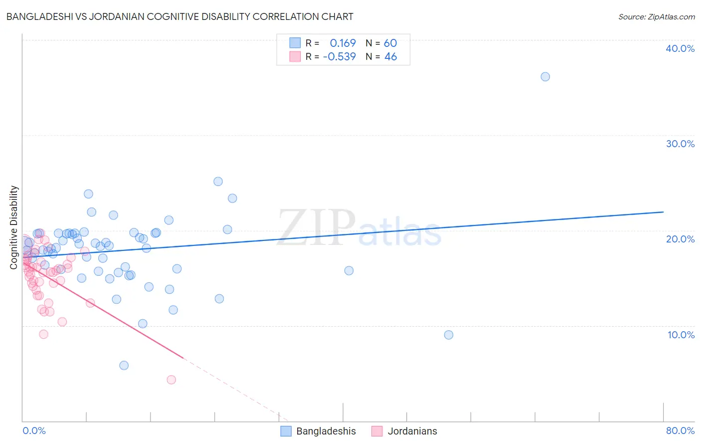 Bangladeshi vs Jordanian Cognitive Disability