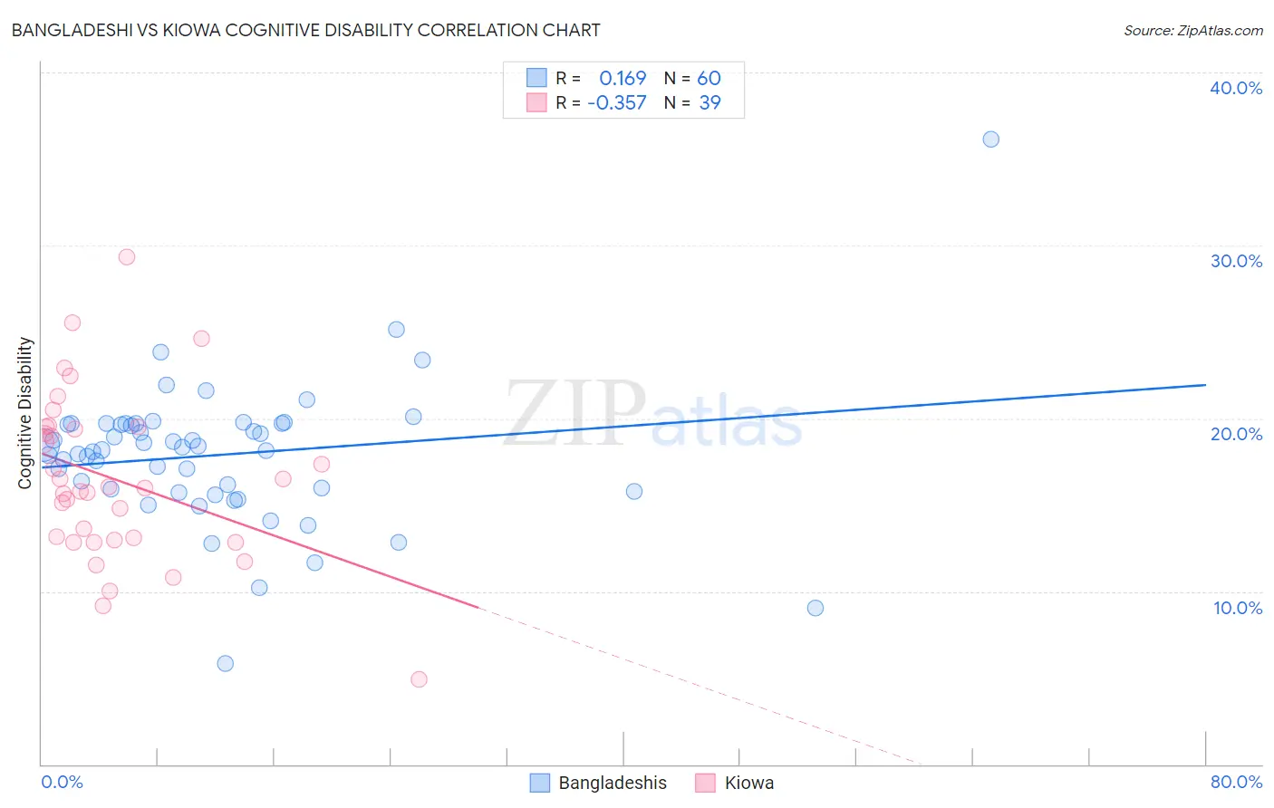 Bangladeshi vs Kiowa Cognitive Disability