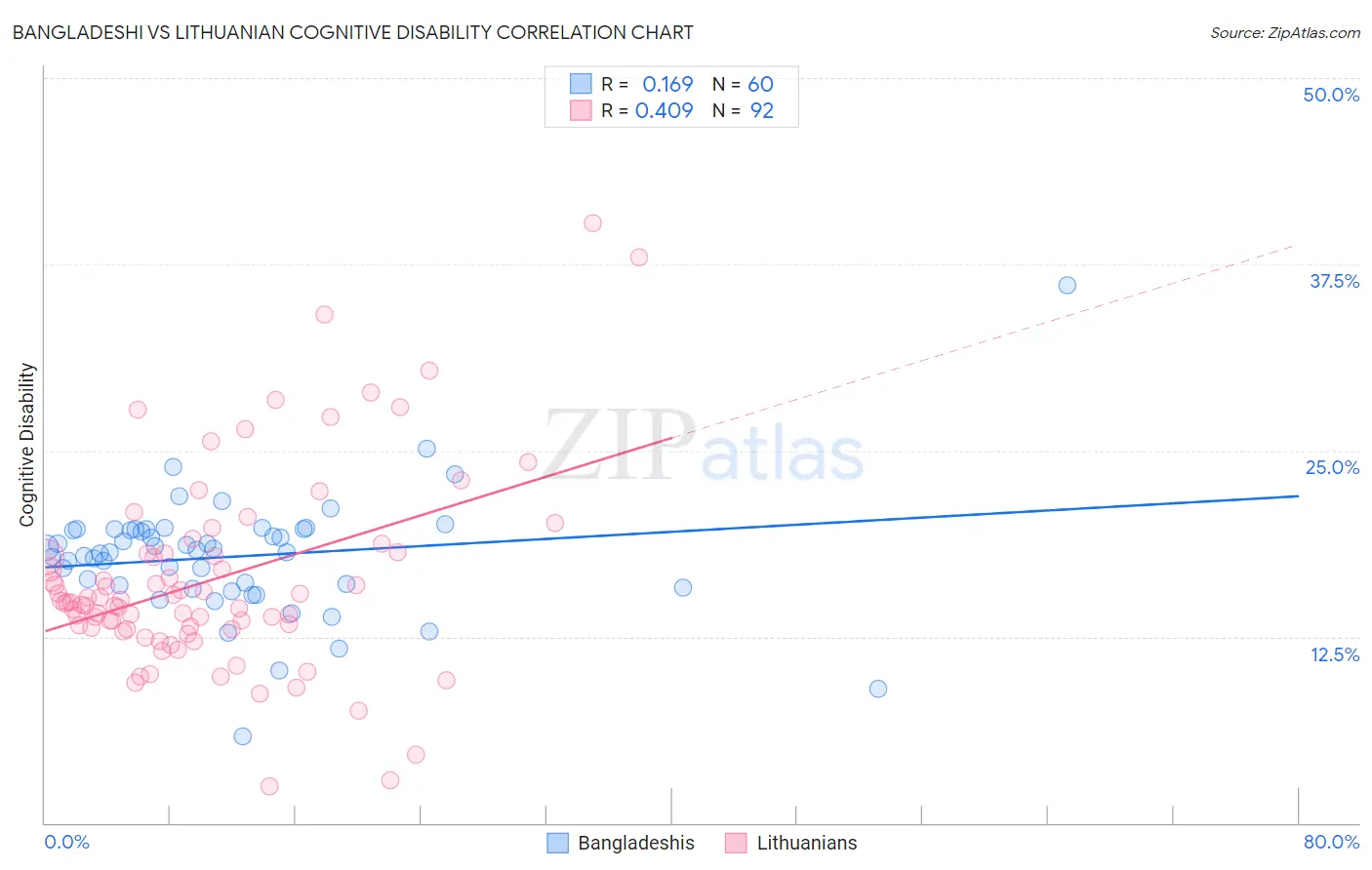 Bangladeshi vs Lithuanian Cognitive Disability