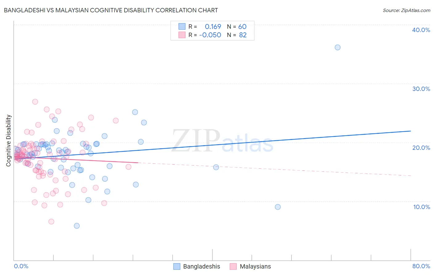 Bangladeshi vs Malaysian Cognitive Disability