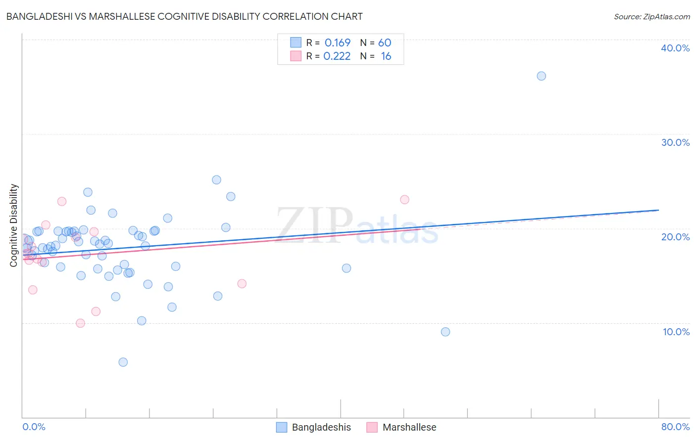 Bangladeshi vs Marshallese Cognitive Disability