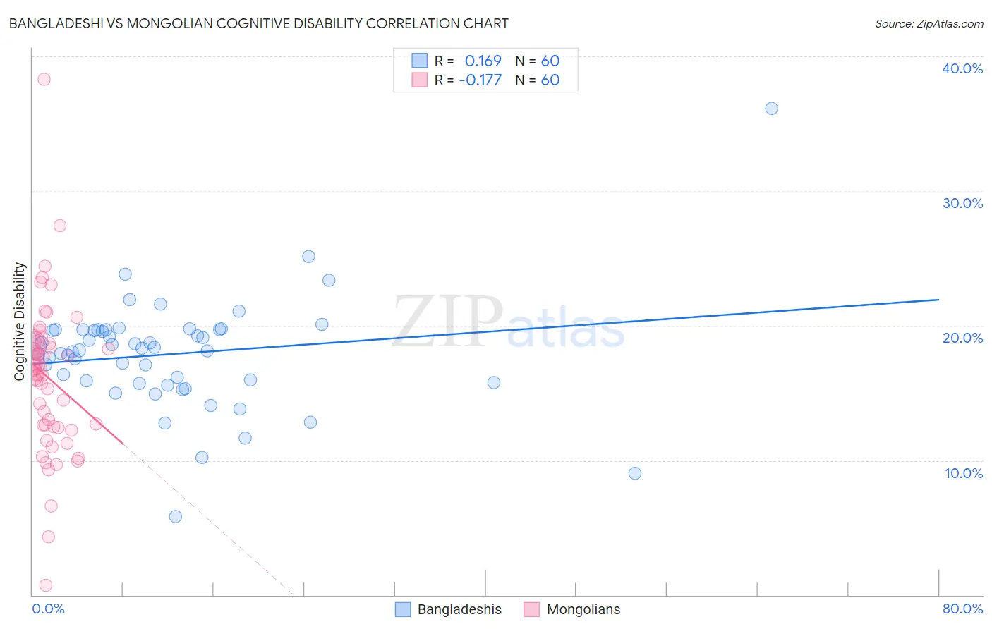 Bangladeshi vs Mongolian Cognitive Disability