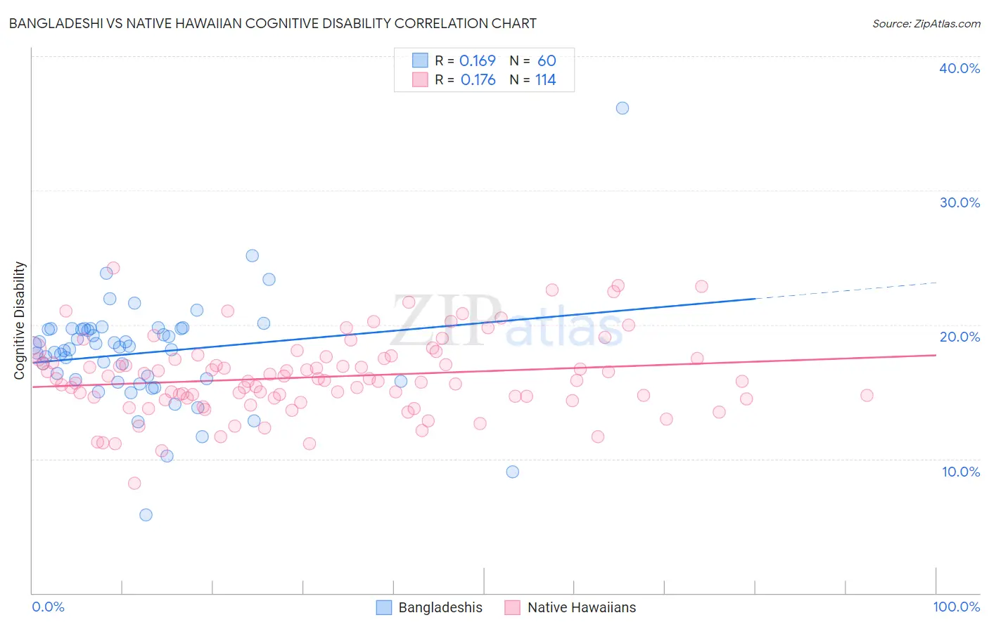 Bangladeshi vs Native Hawaiian Cognitive Disability