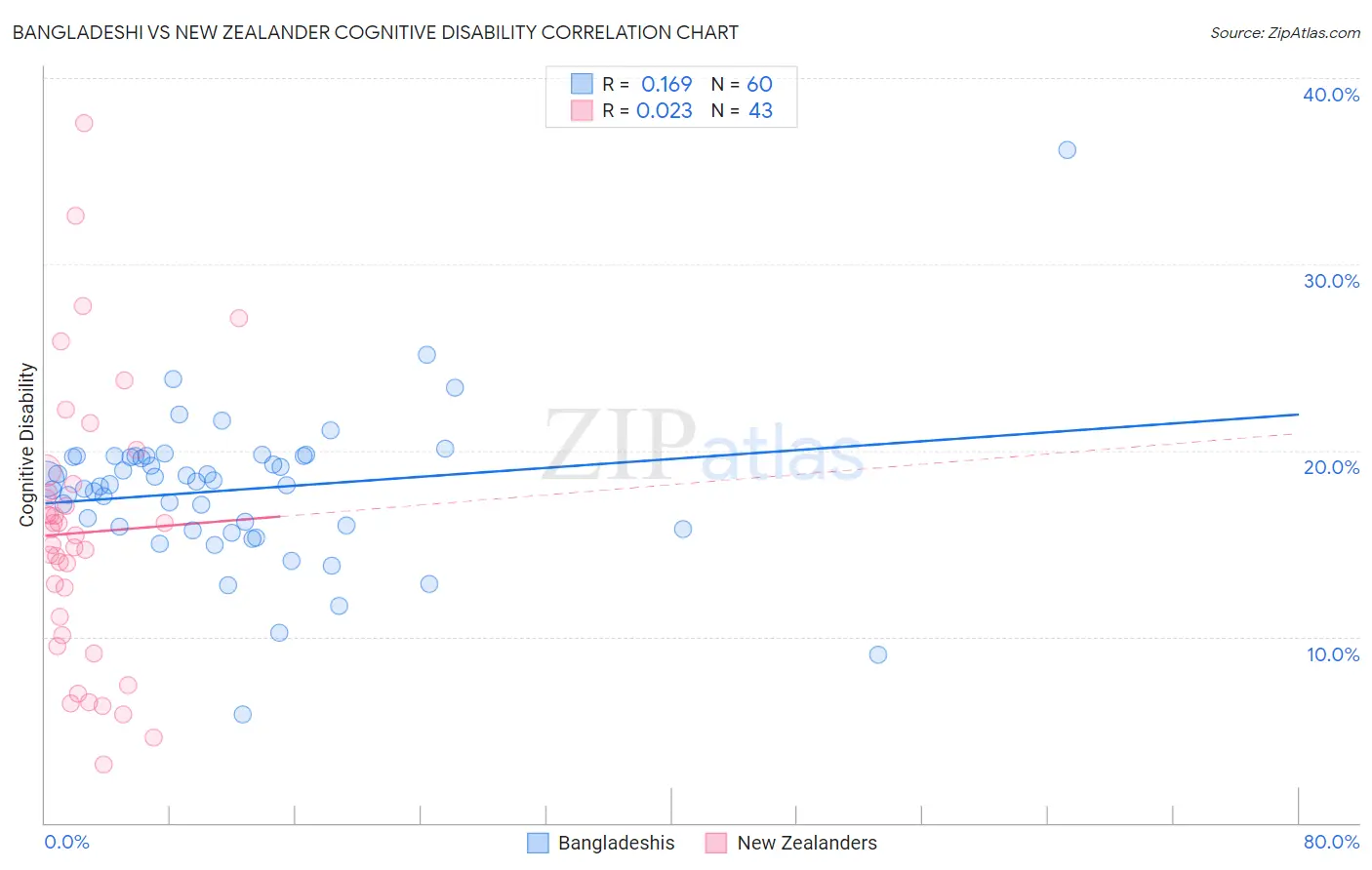 Bangladeshi vs New Zealander Cognitive Disability
