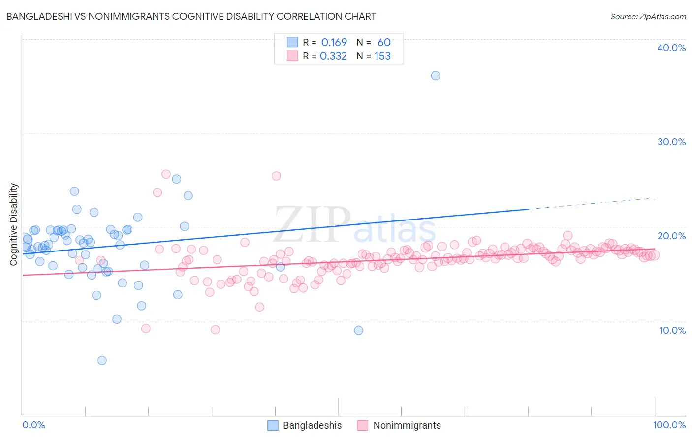 Bangladeshi vs Nonimmigrants Cognitive Disability