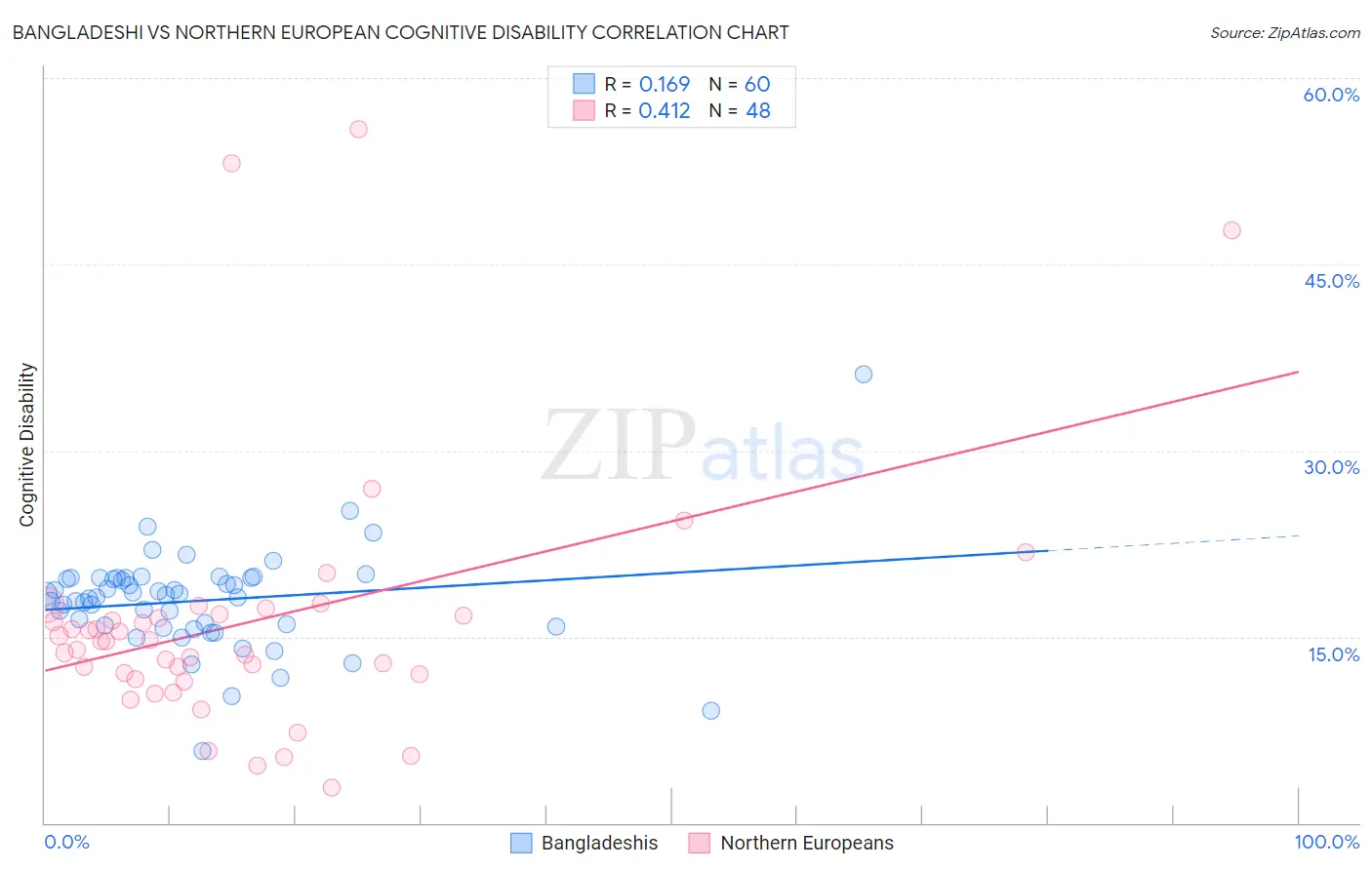 Bangladeshi vs Northern European Cognitive Disability