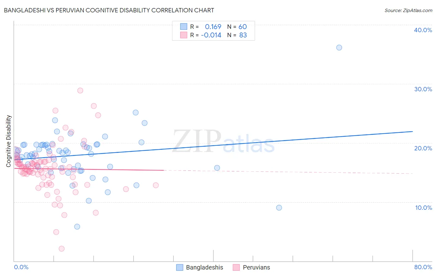 Bangladeshi vs Peruvian Cognitive Disability