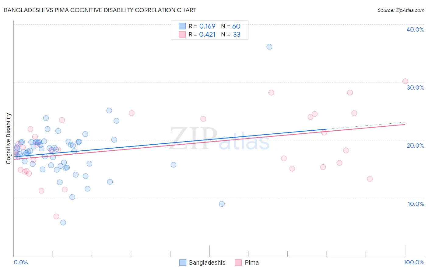 Bangladeshi vs Pima Cognitive Disability