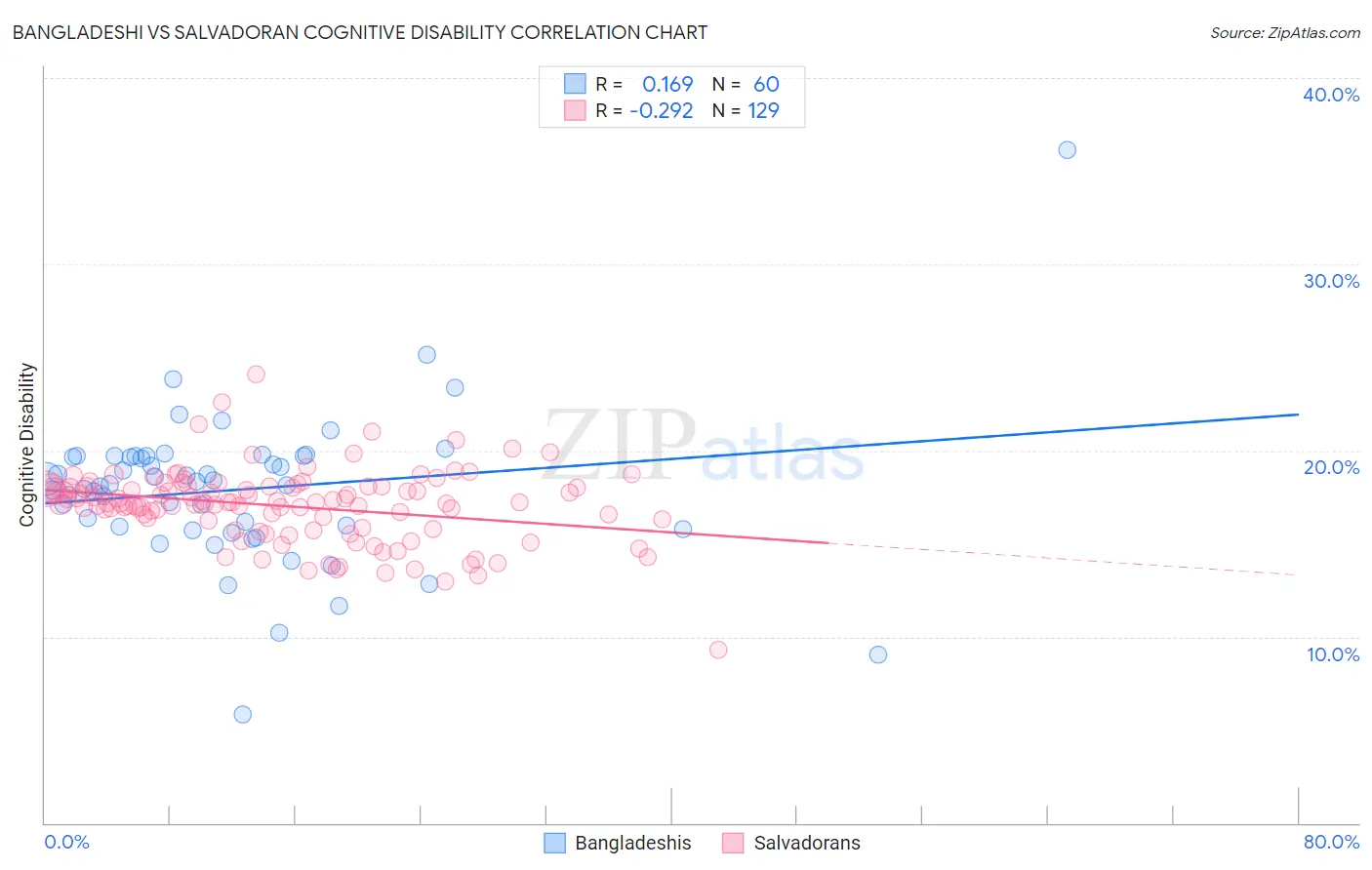 Bangladeshi vs Salvadoran Cognitive Disability