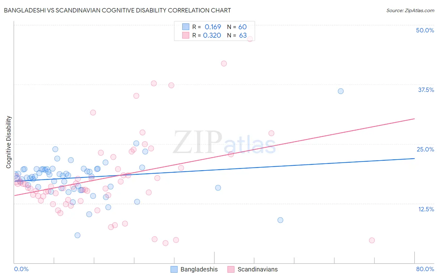 Bangladeshi vs Scandinavian Cognitive Disability