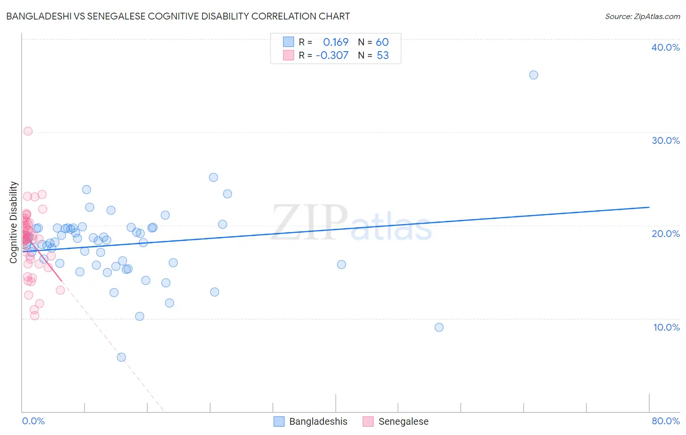 Bangladeshi vs Senegalese Cognitive Disability
