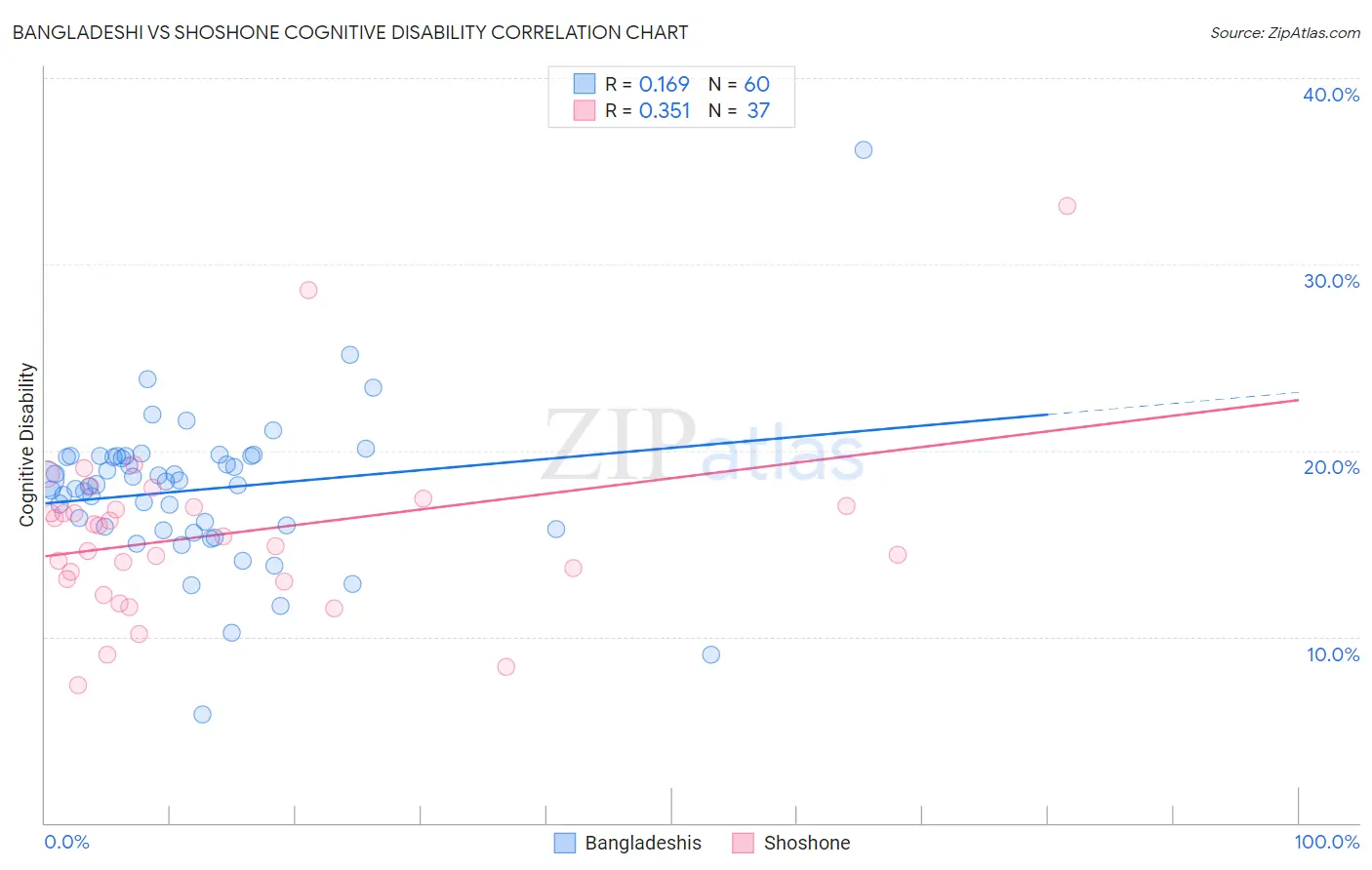 Bangladeshi vs Shoshone Cognitive Disability